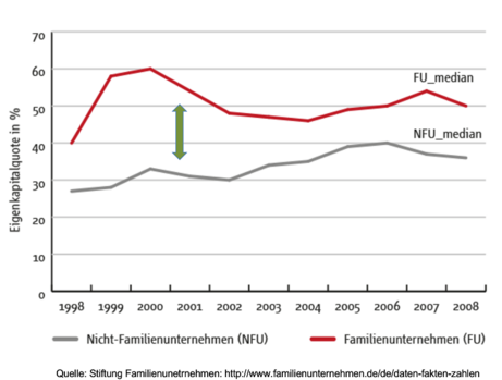 Grafik Eigenkapitalquote Verlauf