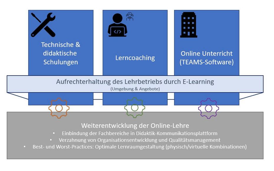 Abbildung Aufrechterhaltung des Lehrbetriebs