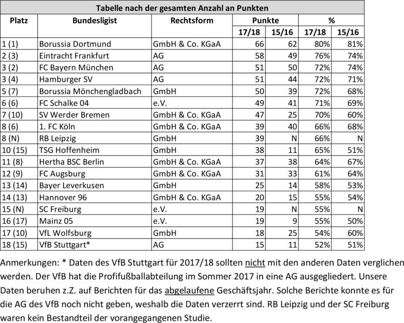 Tabelle Bundesliga Ranking
