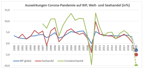 Auswirkungen von Corona auf den Seehandel Auswirkungen von Corona auf den Seehandel